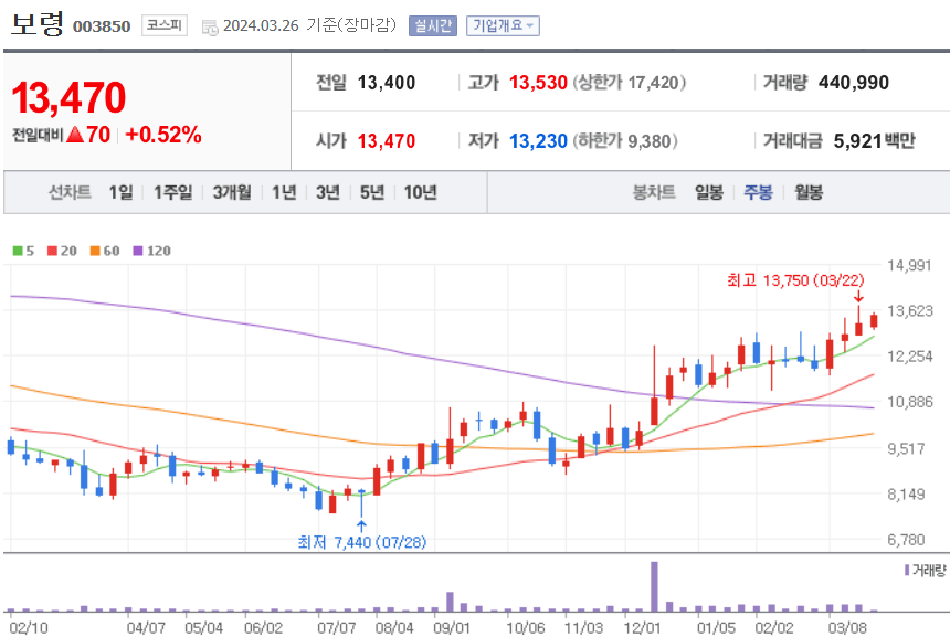 보령 주식 차트