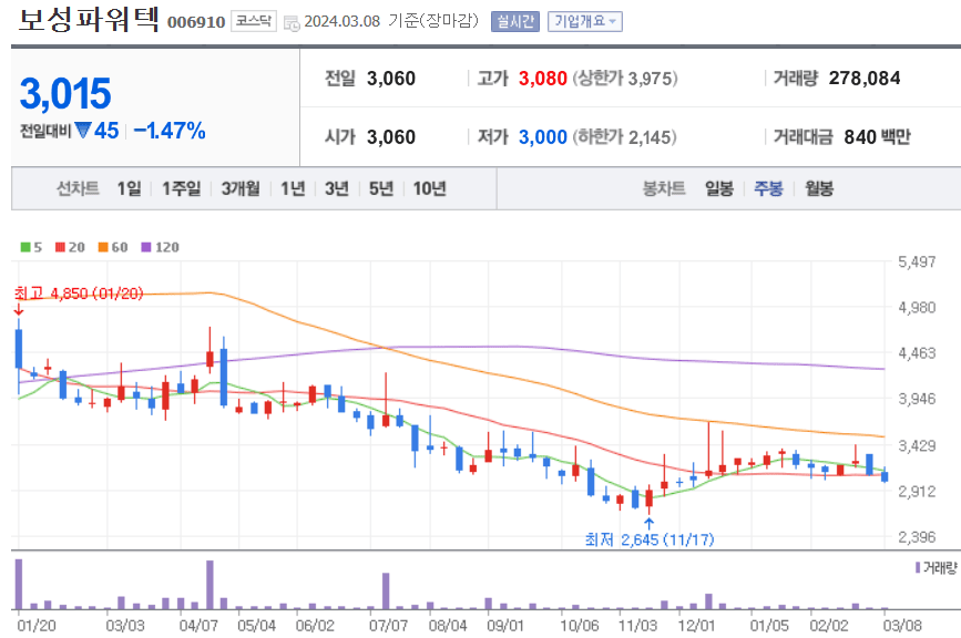 보성파워텍 주식 차트