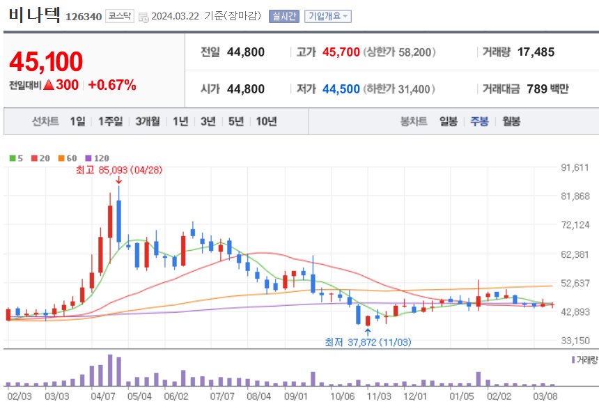 비나텍 주식 차트