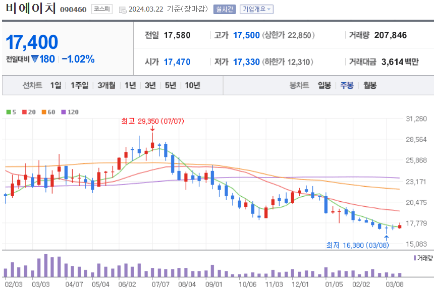 비에이치 주식 차트