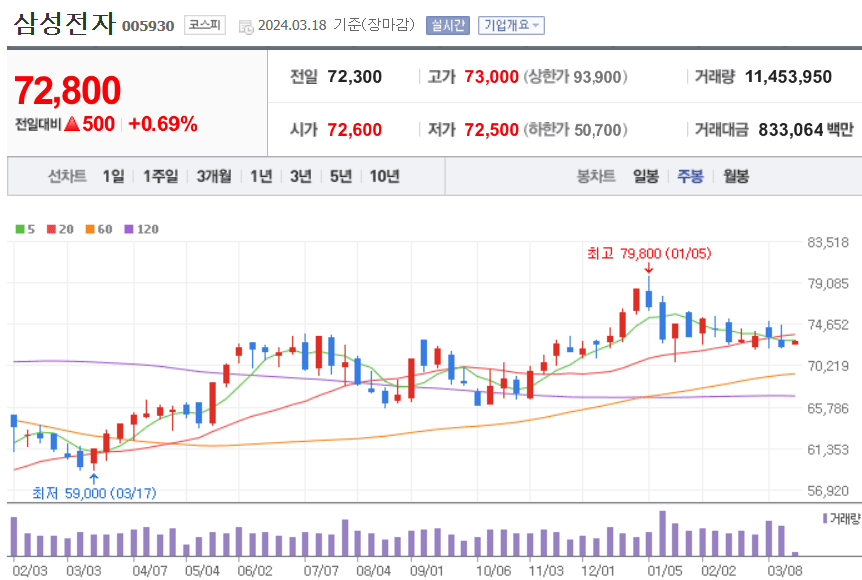 삼성전자 주식 차트