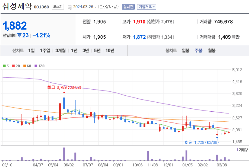 삼성제약 주식 차트