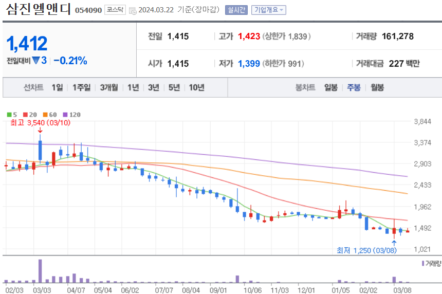 삼진엘앤디 주식 차트