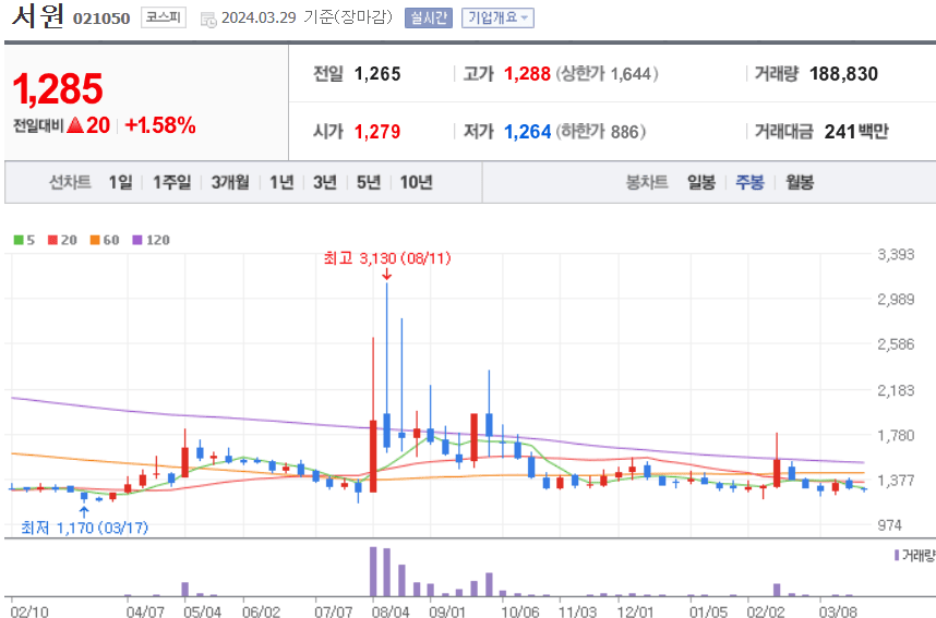 서원 주식 차트