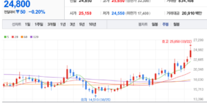 서진시스템 주식 차트