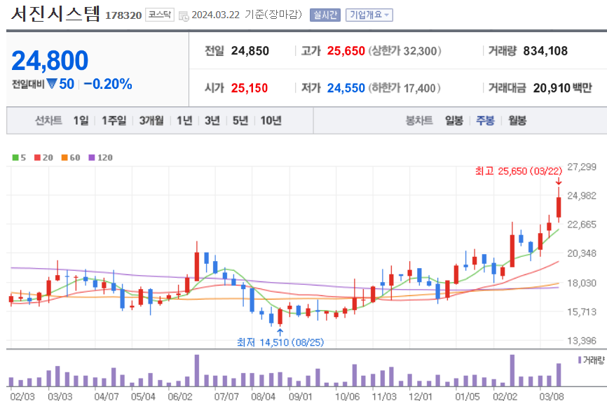 서진시스템 주식 차트