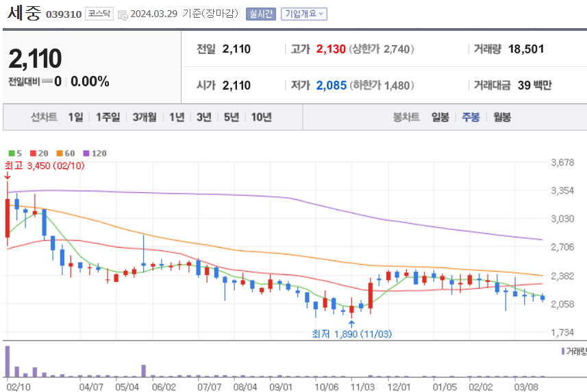세중 주식 차트