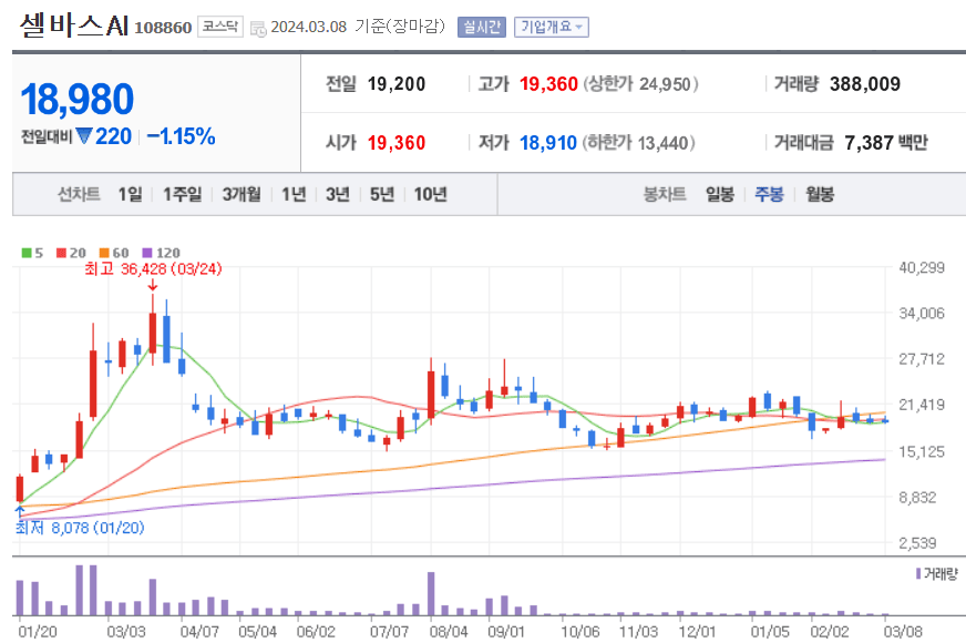 셀바스AI 주식 차트