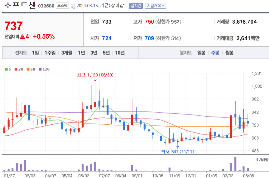 소프트센 주식 차트