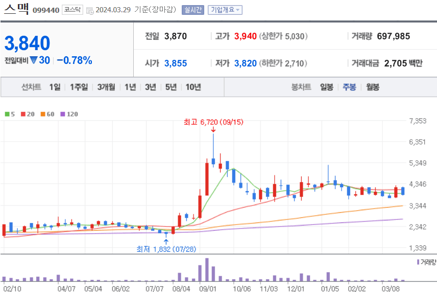 스맥 주식 차트