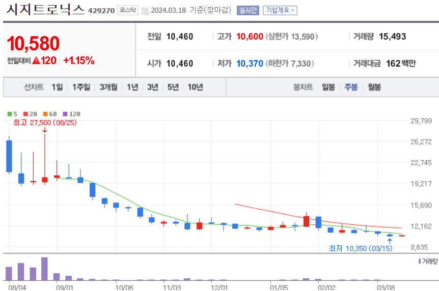 시지트로닉스 주식 차트