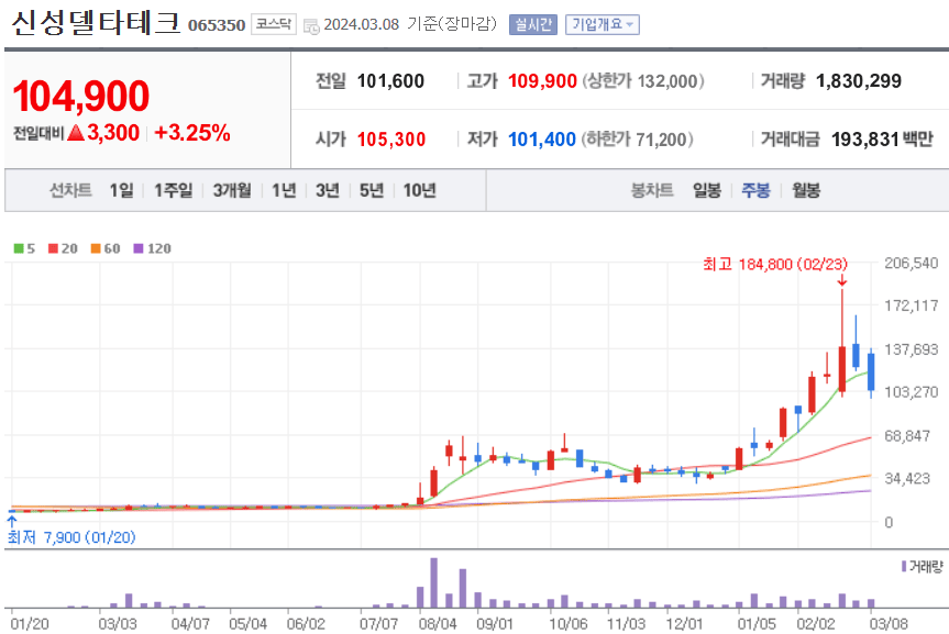 신성델타테크 주식 차트