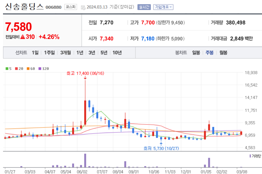 신송홀딩스 주식 차트