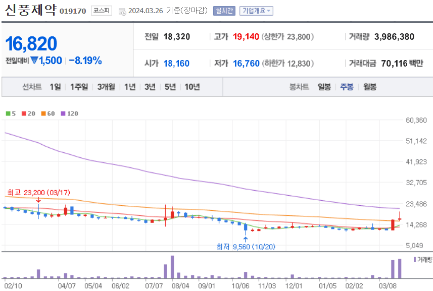 신풍제약 주식 차트