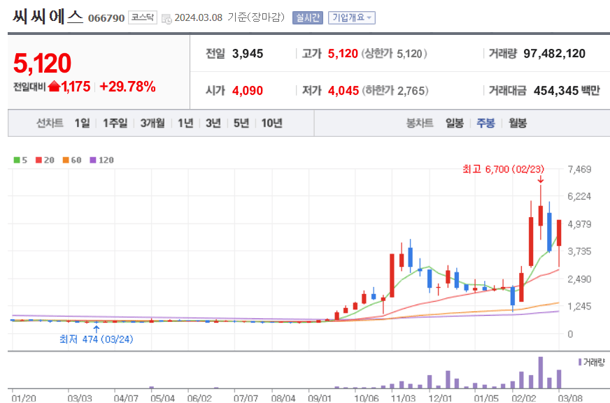 씨씨에스 주식 차트