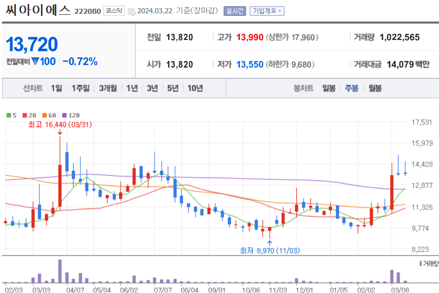 씨아이에스 주식 차트