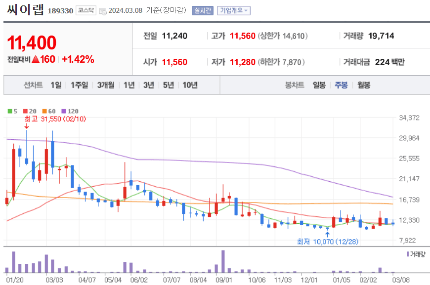 씨이랩 주식 차트