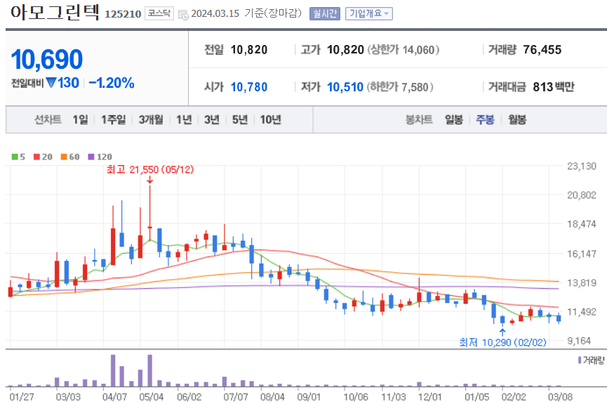 아모그린텍 주식 차트