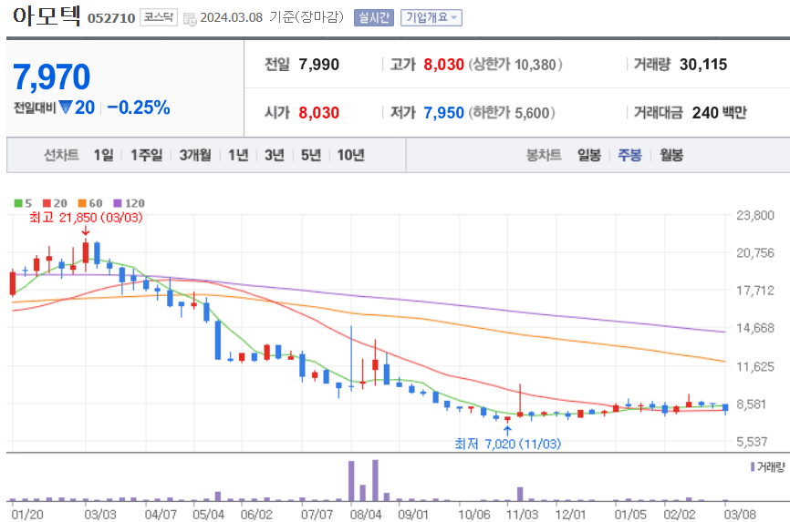 아모텍 주식 차트