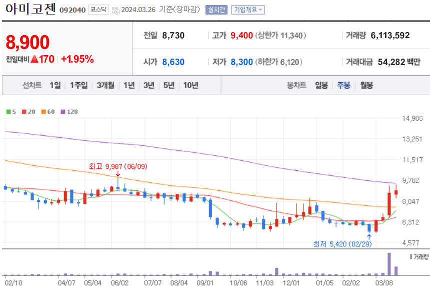 아미코젠 주식 차트