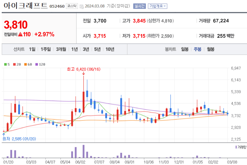 아이크래프트 주식 차트