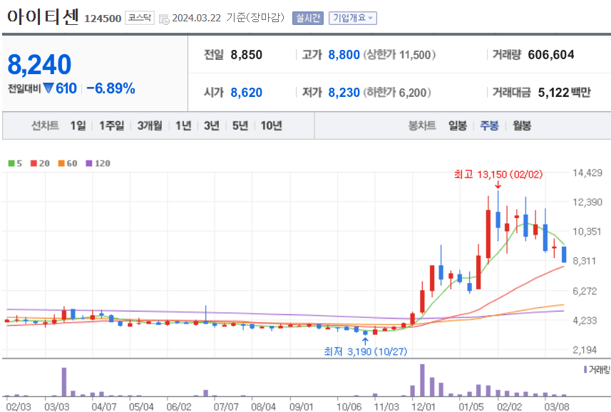 아이티센 주식 차트