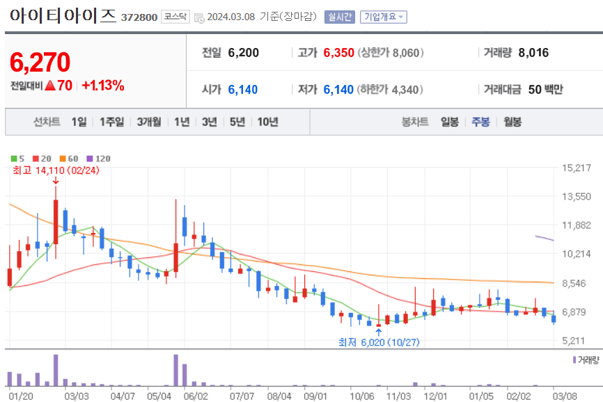 아이티아이즈 주식 차트