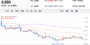 에너토크 주식 차트