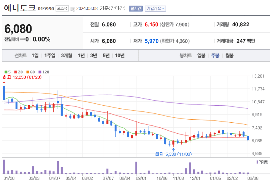 에너토크 주식 차트