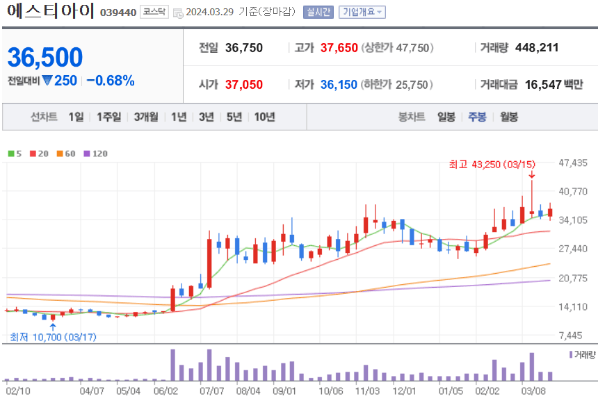 에스티아이 주식 차트