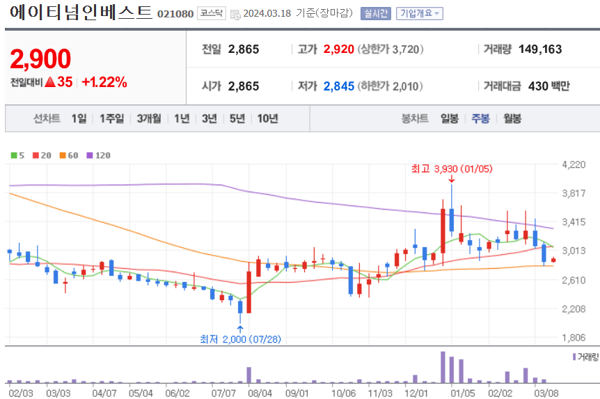 에이티넘인베스트 주식 차트