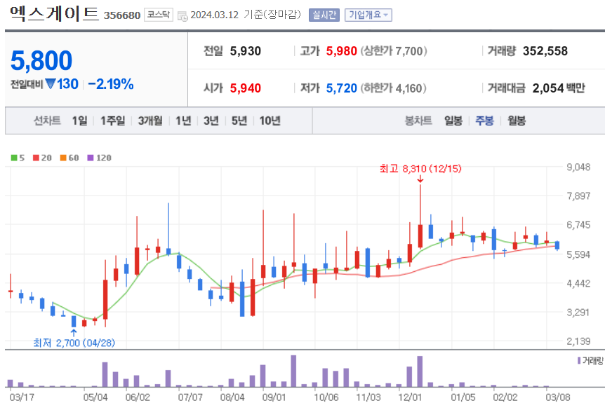 엑스게이트 주식 차트