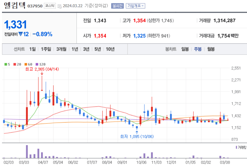 엘컴텍 주식 차트