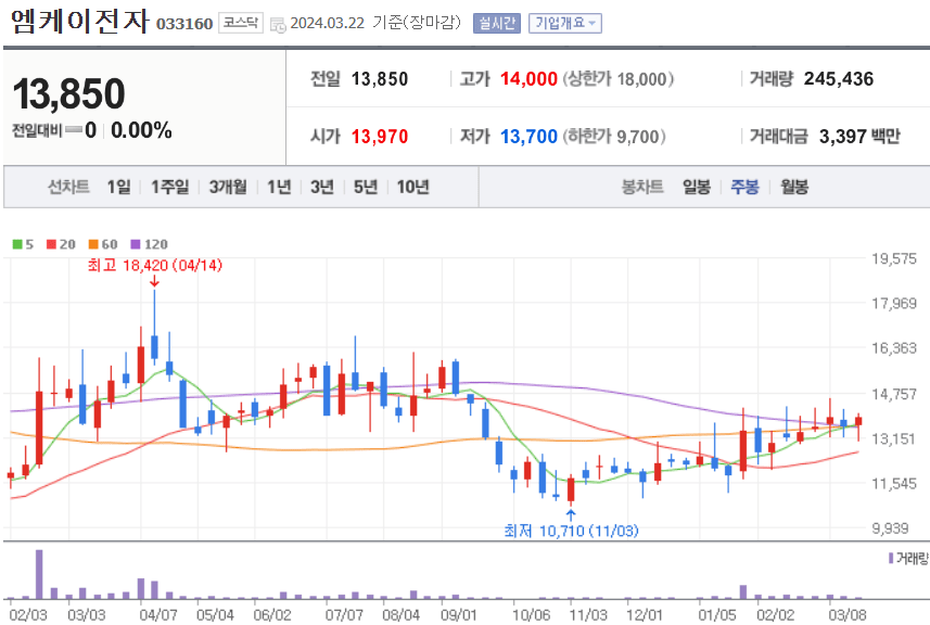 엠케이전자 주식 차트