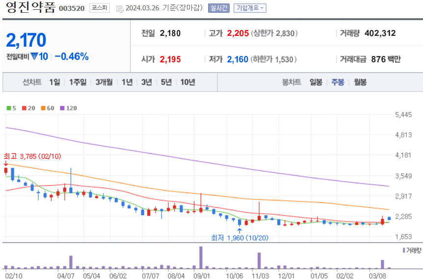 영진약품 주식 차트