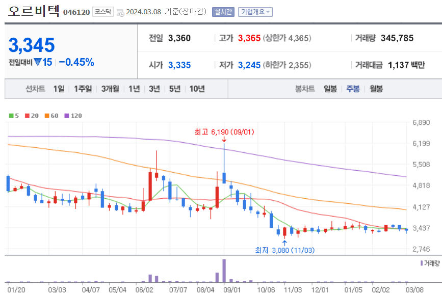 오르비텍 주식 차트