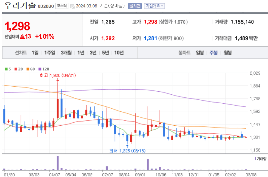 우리기술 주식 차트