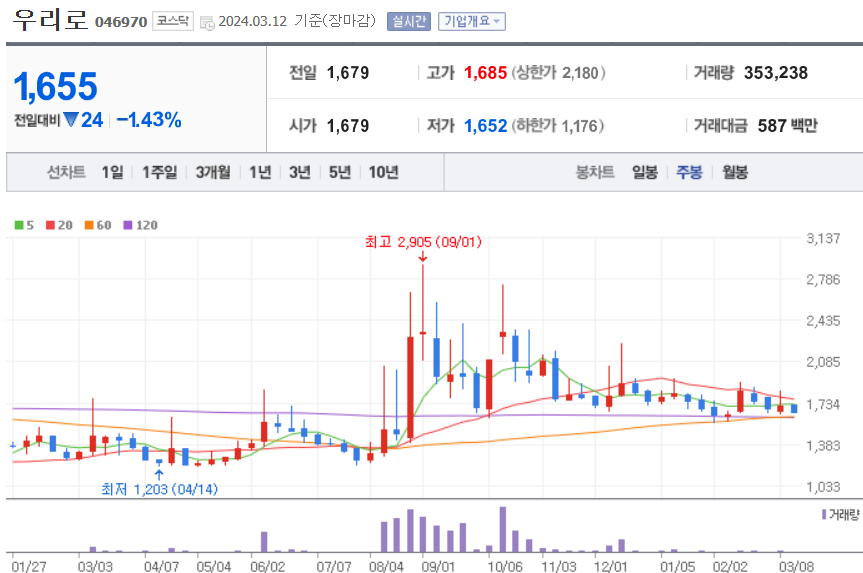 우리로 주식 차트