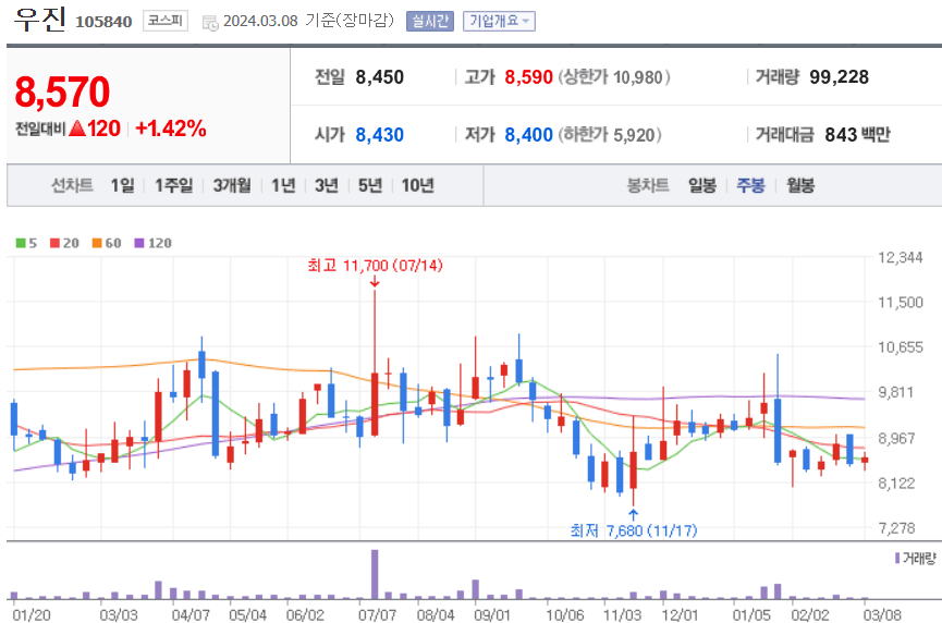 우진 주식 차트