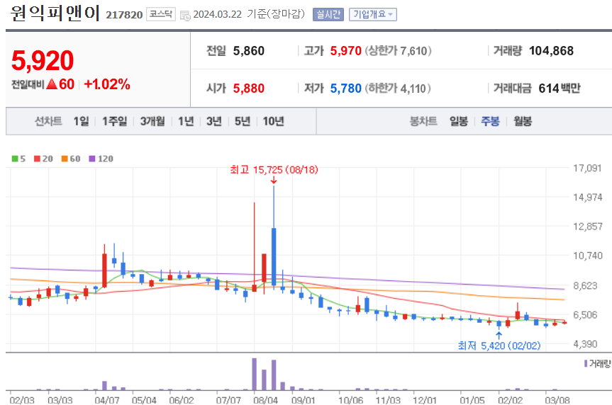 원익피앤이 주식 차트