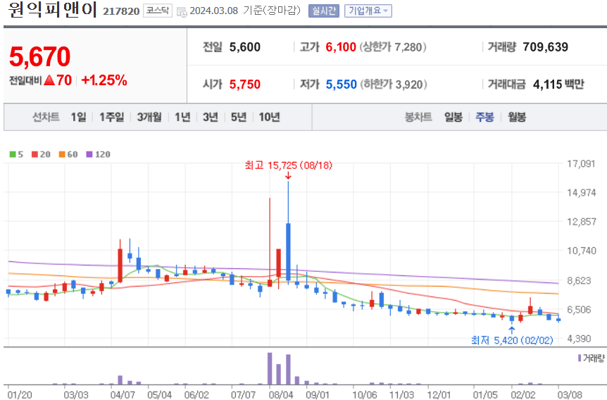 원익피앤이 주식 차트