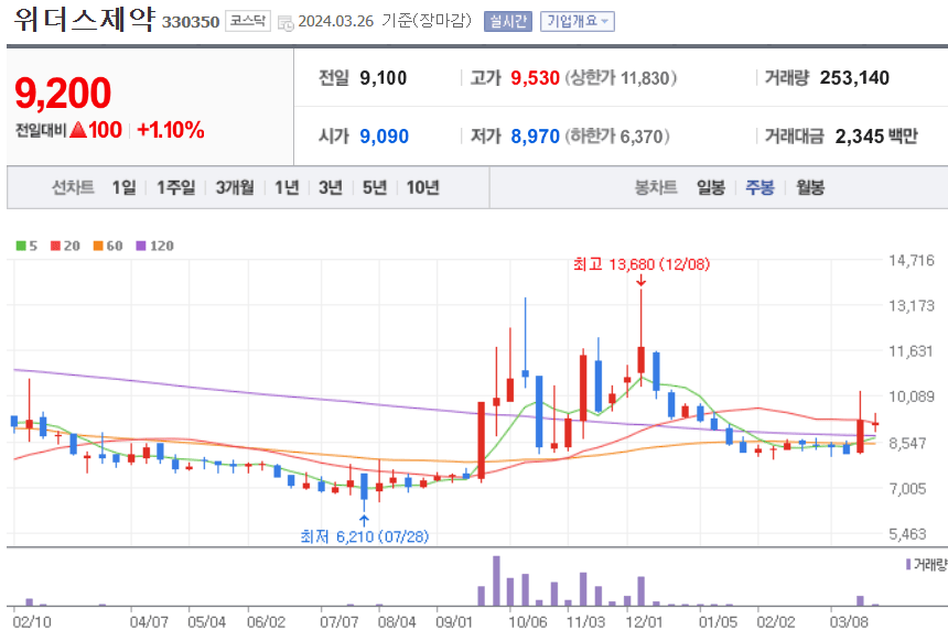 위더스제약 주식 차트