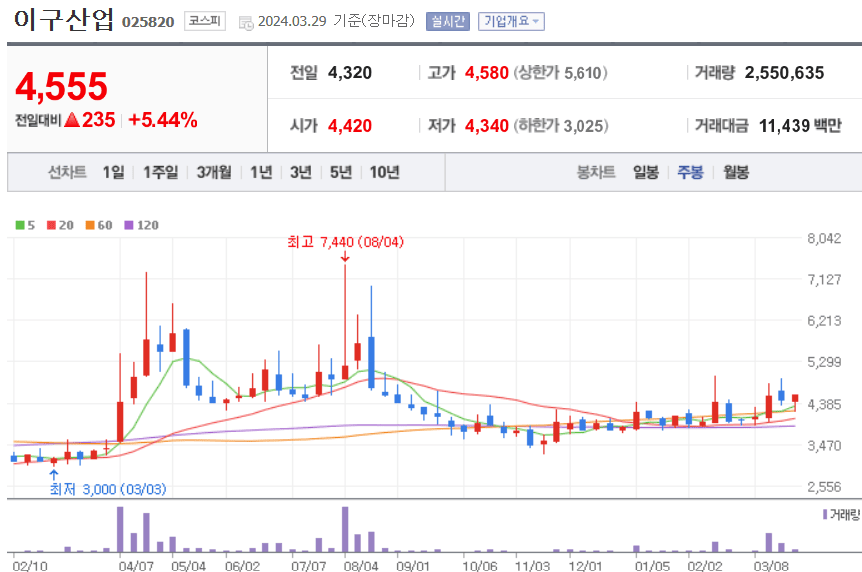 이구산업 주식 차트