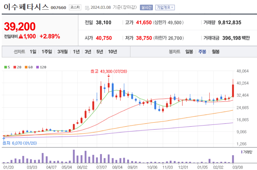 이수페타시스 주식 차트