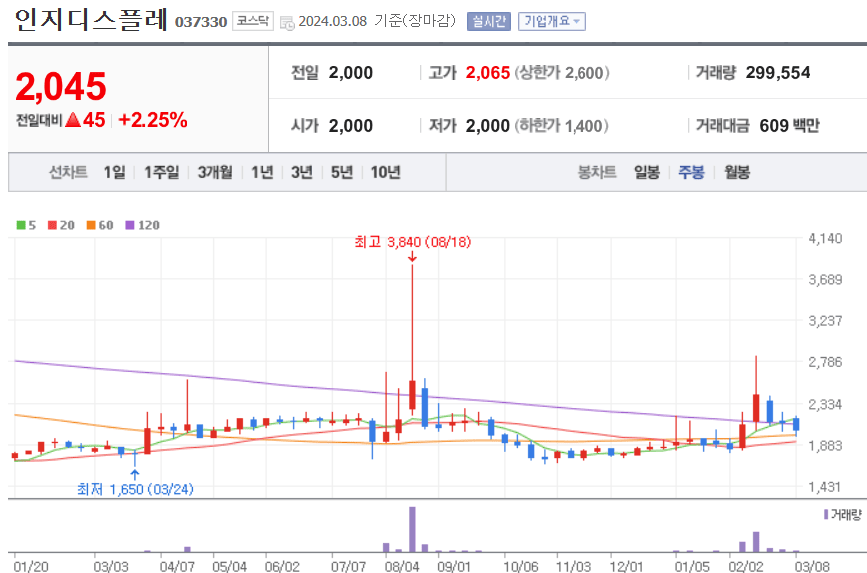 인지디스플레 주식 차트