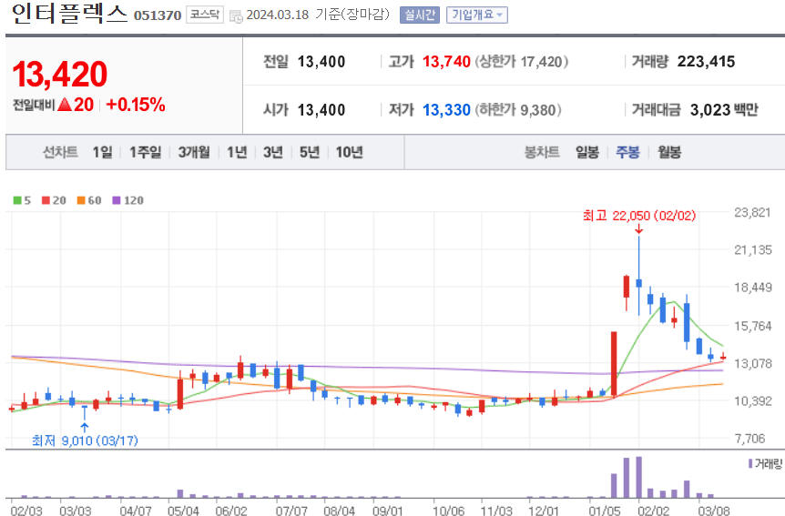 인터플렉스 주식 차트