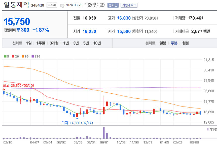 일동제약 주식 차트