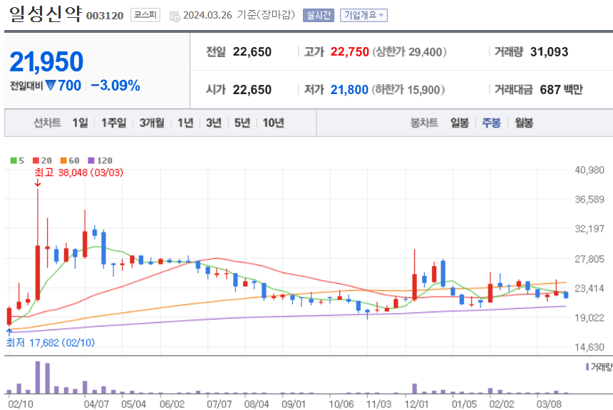 일성신약 주식 차트