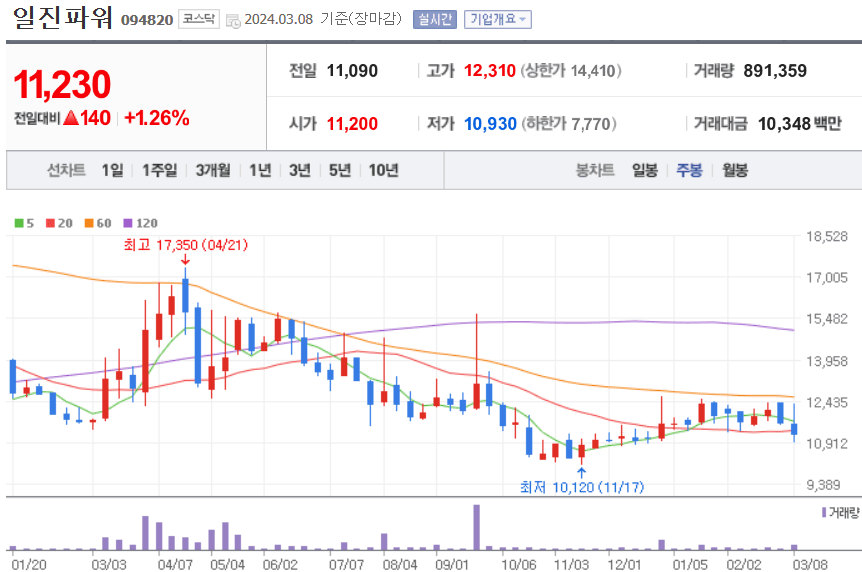 일진파워 주식 차트