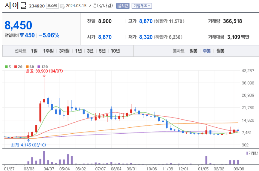 자이글 주식 차트